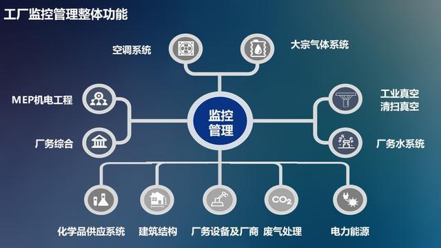 建立企业在线监测分析平台，保障车间用能安全与工程管理服务优化