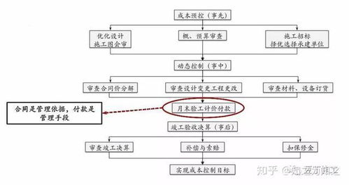 保利项目工程管理方法及其要点解析
